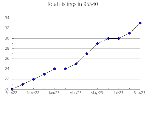 Airbnb & Vrbo Analytics, listings per month in 32117, FL