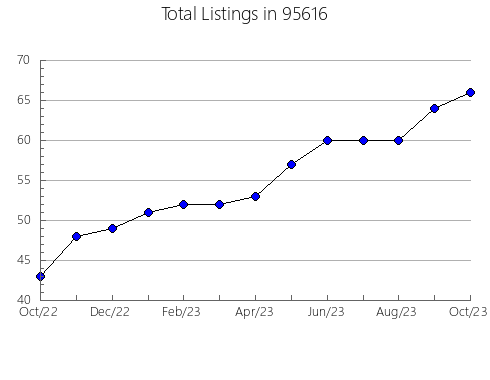 Airbnb & Vrbo Analytics, listings per month in 32211, FL