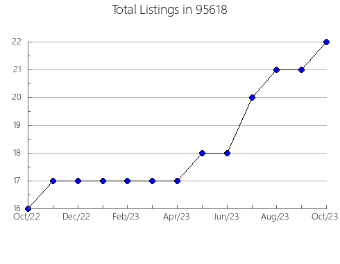 Airbnb & Vrbo Analytics, listings per month in 32212, FL