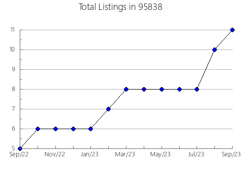 Airbnb & Vrbo Analytics, listings per month in 32601, FL