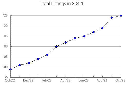 Airbnb & Vrbo Analytics, listings per month in 33444, FL