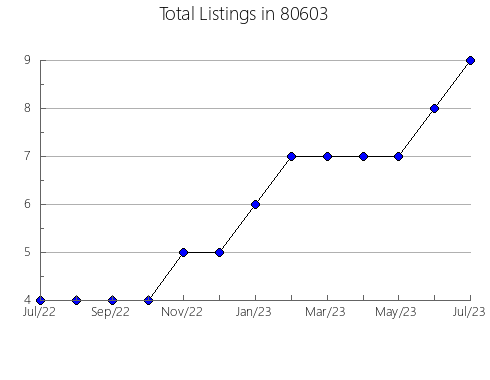 Airbnb & Vrbo Analytics, listings per month in 33704, FL