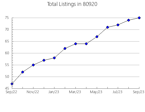 Airbnb & Vrbo Analytics, listings per month in 33965, FL