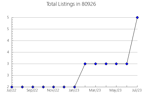 Airbnb & Vrbo Analytics, listings per month in 33974, FL