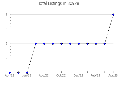 Airbnb & Vrbo Analytics, listings per month in 33980, FL