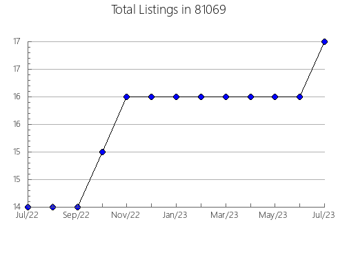 Airbnb & Vrbo Analytics, listings per month in 34223, FL