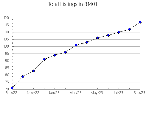 Airbnb & Vrbo Analytics, listings per month in 34685, FL