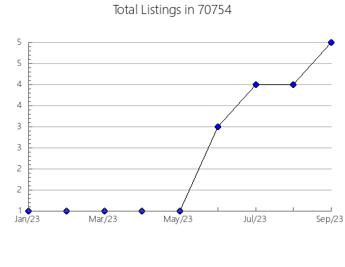 Airbnb & Vrbo Analytics, listings per month in 3584, NH