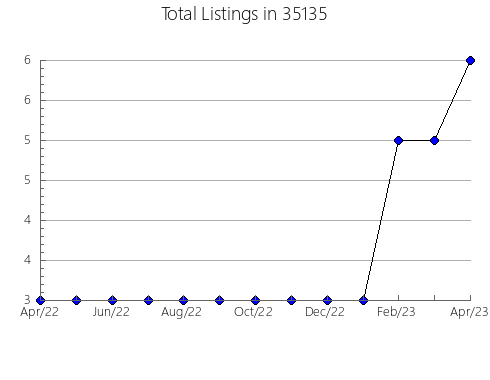 Airbnb & Vrbo Analytics, listings per month in 35959, AL