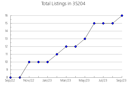 Airbnb & Vrbo Analytics, listings per month in 36054, AL