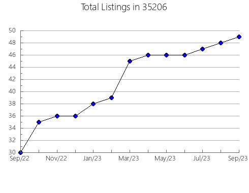 Airbnb & Vrbo Analytics, listings per month in 36066, AL