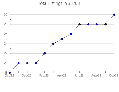 Airbnb & Vrbo Analytics, listings per month in 36069, AL