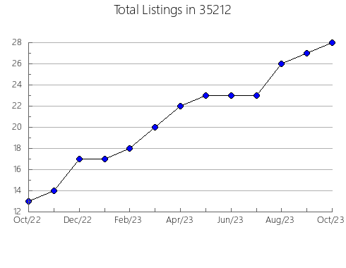 Airbnb & Vrbo Analytics, listings per month in 36079, AL