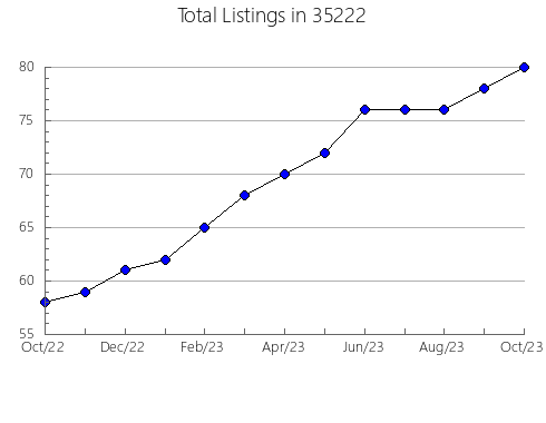 Airbnb & Vrbo Analytics, listings per month in 36104, AL