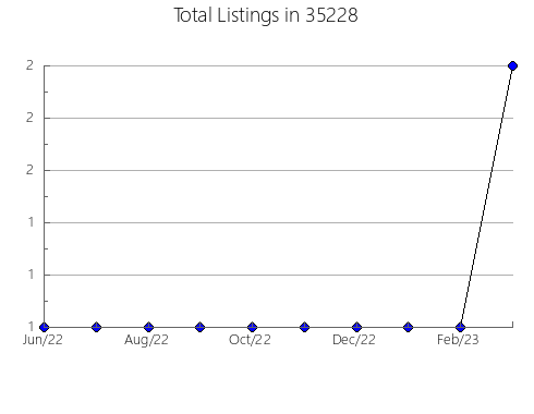 Airbnb & Vrbo Analytics, listings per month in 36108, AL