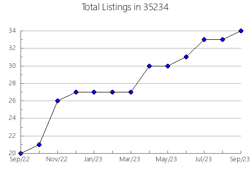 Airbnb & Vrbo Analytics, listings per month in 36111, AL