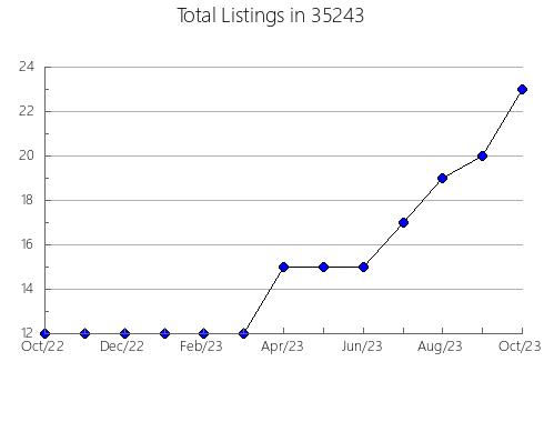 Airbnb & Vrbo Analytics, listings per month in 36117, AL