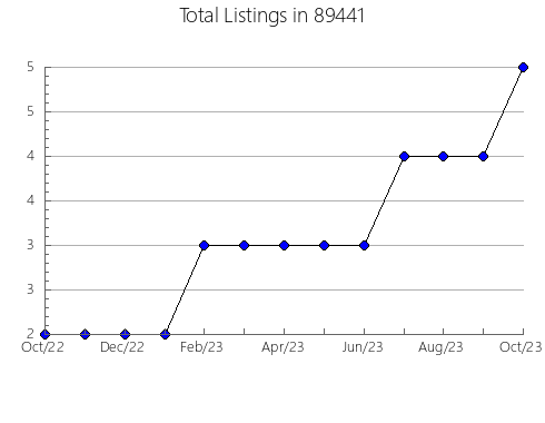 Airbnb & Vrbo Analytics, listings per month in 37016, TN