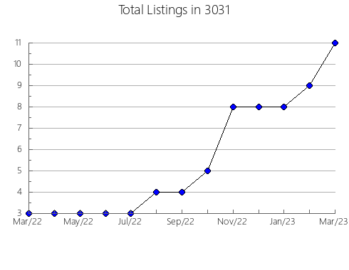 Airbnb & Vrbo Analytics, listings per month in 37082, TN