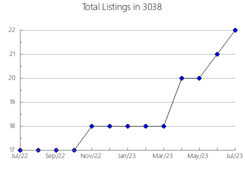 Airbnb & Vrbo Analytics, listings per month in 37091, TN