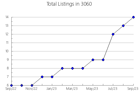 Airbnb & Vrbo Analytics, listings per month in 37137, TN