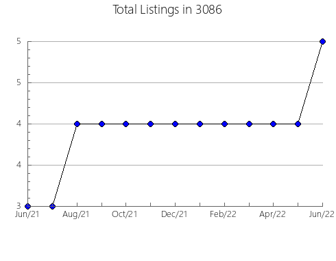 Airbnb & Vrbo Analytics, listings per month in 37160, TN