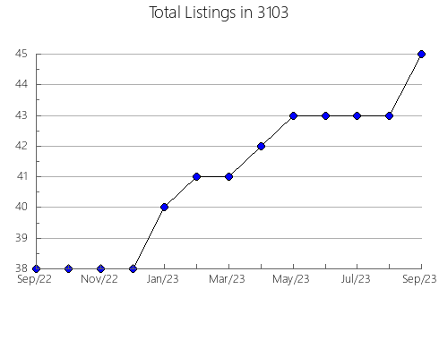 Airbnb & Vrbo Analytics, listings per month in 37172, TN