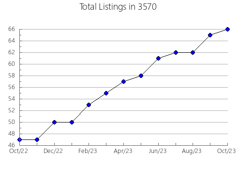 Airbnb & Vrbo Analytics, listings per month in 37381, TN