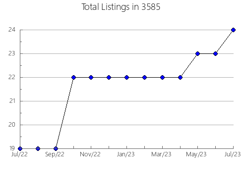 Airbnb & Vrbo Analytics, listings per month in 37405, TN