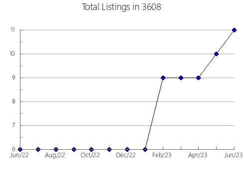 Airbnb & Vrbo Analytics, listings per month in 37616, TN