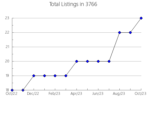 Airbnb & Vrbo Analytics, listings per month in 37663, TN