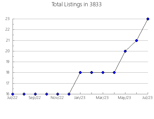 Airbnb & Vrbo Analytics, listings per month in 37742, TN