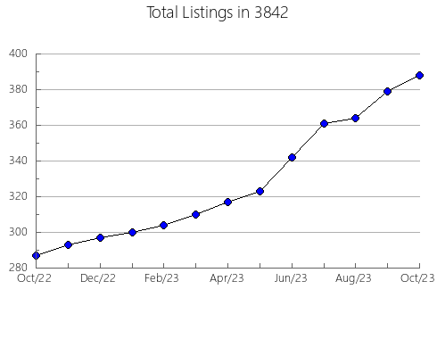 Airbnb & Vrbo Analytics, listings per month in 37756, TN