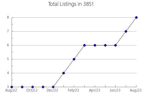 Airbnb & Vrbo Analytics, listings per month in 37771, TN