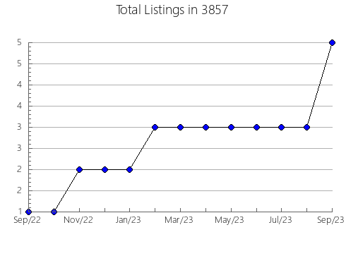 Airbnb & Vrbo Analytics, listings per month in 37804, TN