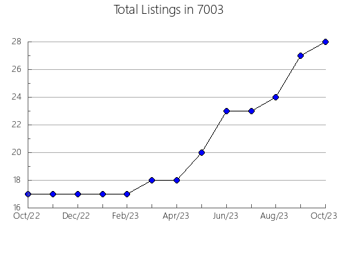 Airbnb & Vrbo Analytics, listings per month in 37871, TN