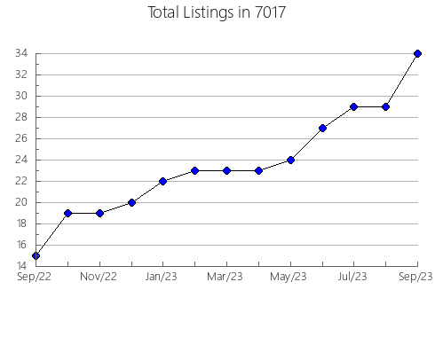 Airbnb & Vrbo Analytics, listings per month in 37886, TN