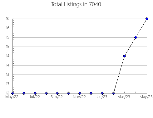 Airbnb & Vrbo Analytics, listings per month in 37934, TN