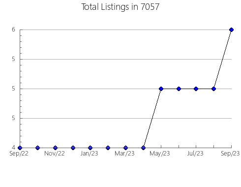 Airbnb & Vrbo Analytics, listings per month in 38028, TN