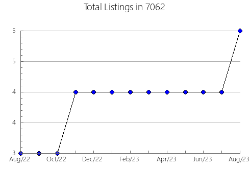 Airbnb & Vrbo Analytics, listings per month in 38059, TN