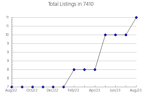 Airbnb & Vrbo Analytics, listings per month in 38341, TN