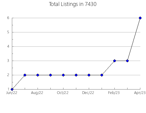 Airbnb & Vrbo Analytics, listings per month in 38366, TN