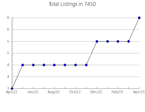 Airbnb & Vrbo Analytics, listings per month in 38390, TN