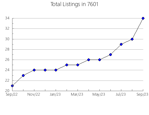 Airbnb & Vrbo Analytics, listings per month in 38485, TN