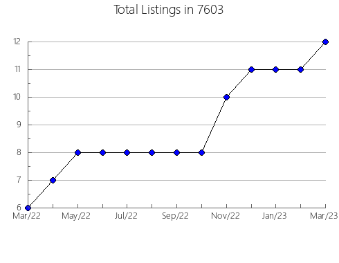 Airbnb & Vrbo Analytics, listings per month in 38486, TN