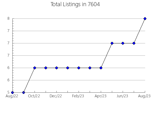 Airbnb & Vrbo Analytics, listings per month in 38487, TN