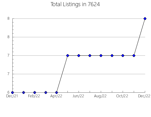 Airbnb & Vrbo Analytics, listings per month in 38545, TN