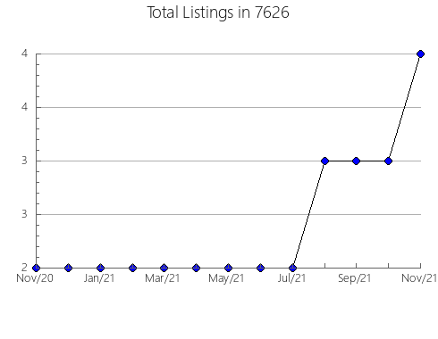 Airbnb & Vrbo Analytics, listings per month in 38547, TN