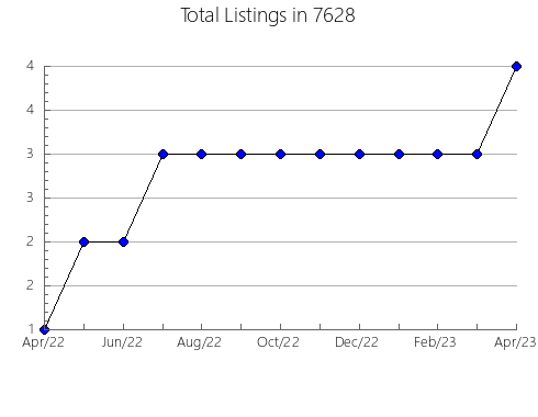 Airbnb & Vrbo Analytics, listings per month in 38551, TN