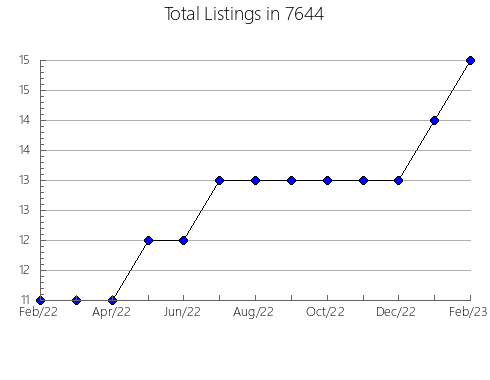 Airbnb & Vrbo Analytics, listings per month in 38563, TN